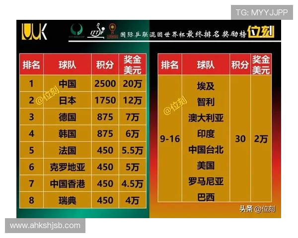 深圳乒乓球队在欧锦赛积分榜中以62分稳居第一名展现强大实力